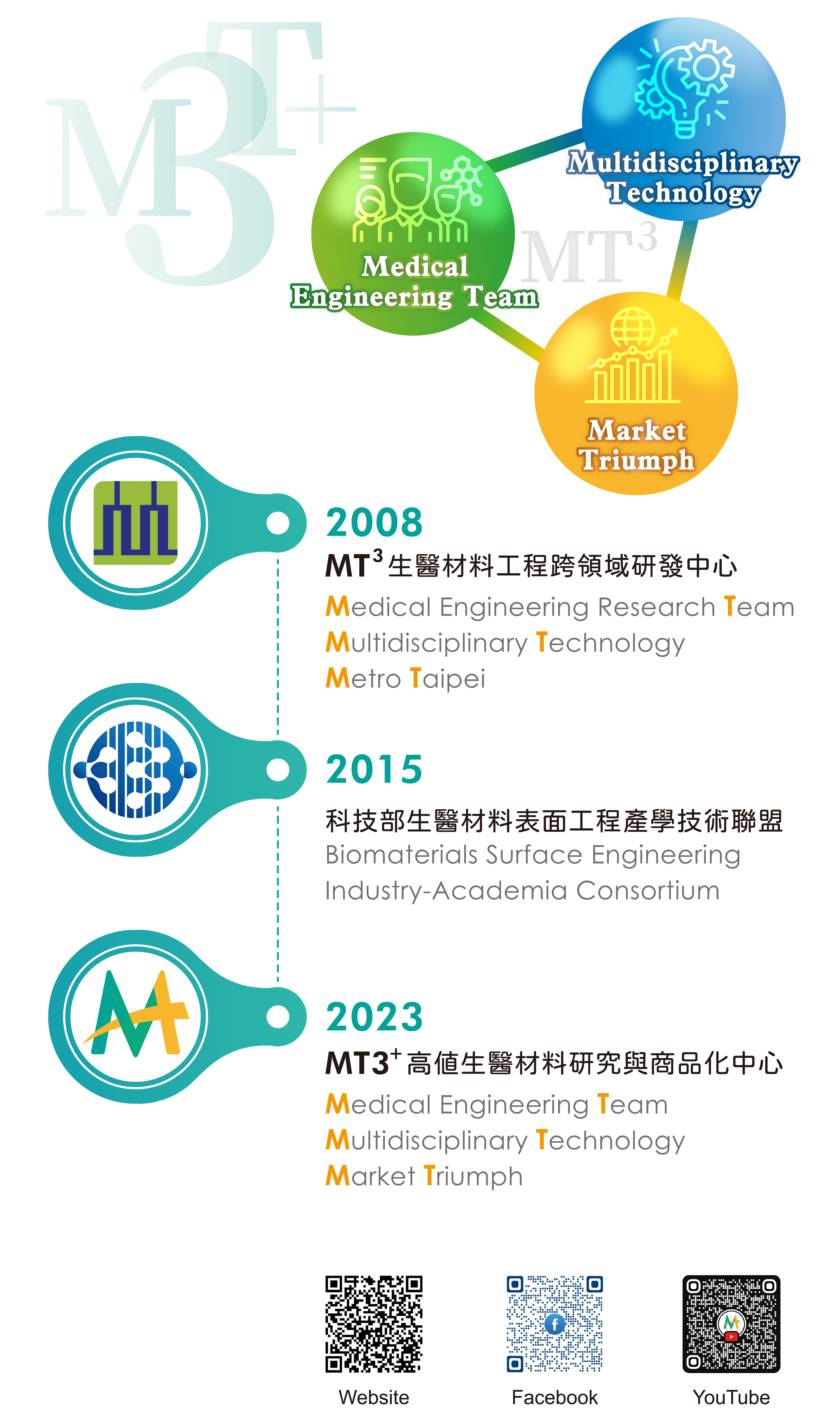 Evolution of the Center from Its Establishment in 2008 to the Present